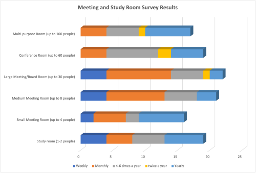 Chart displaying meeting and study room survey results