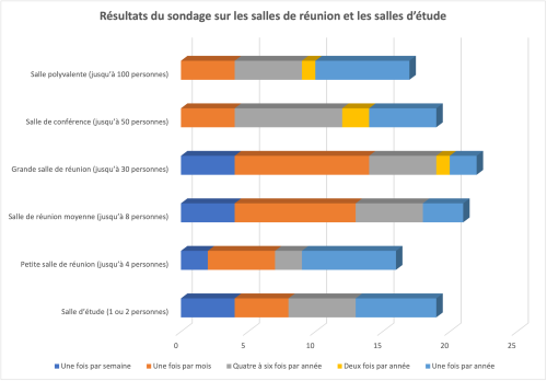 Tableau des résultats du sondage sur les salles de réunion et les salles d'étude